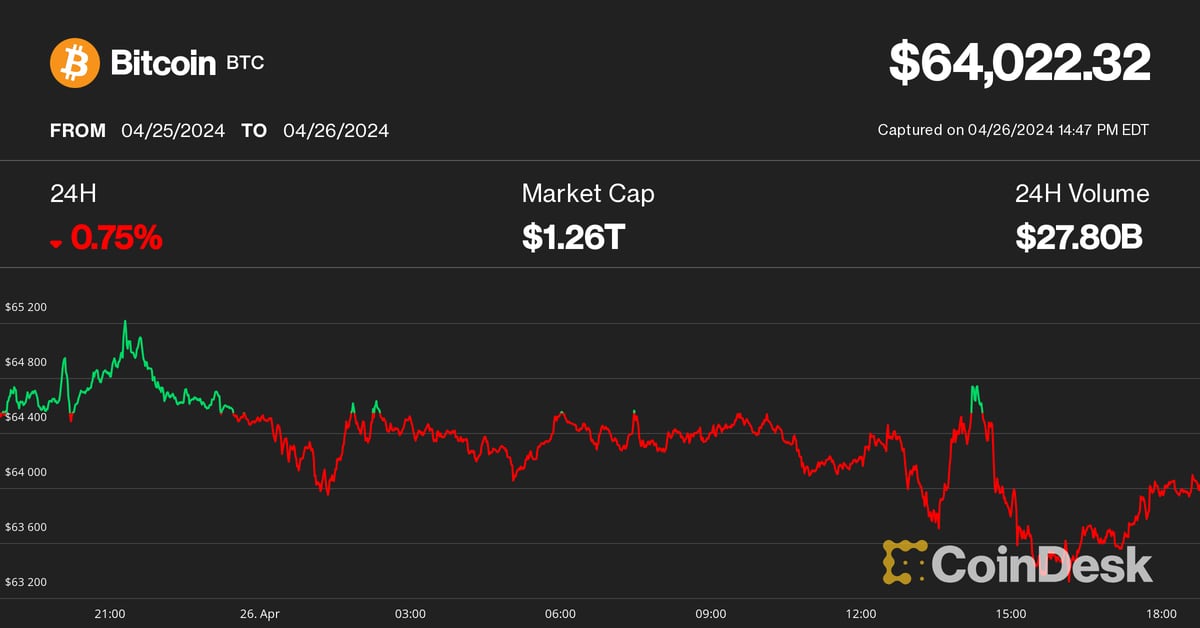 Bitcoin Chops Around $64K, With Japanese Yen’s Tumble Maybe Signaling ‘Currency Turmoil,’ Analyst Says