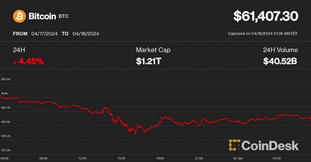 Bitcoin Dominance Increases as Halving Nears and BTC Price Lingers Near $61K