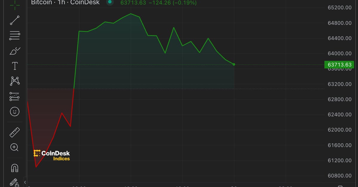 Bitcoin Rally Holds Around $63,700 Following 4th Block Reward Halving