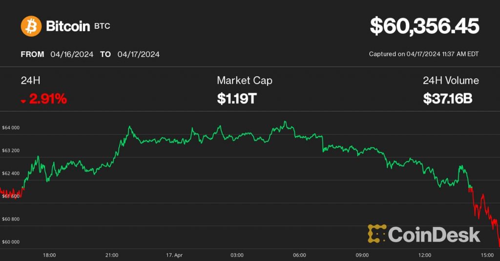 Bitcoin Tumbles Below $60K, Ether Under $3K; Correction Not Over, Says Strategist