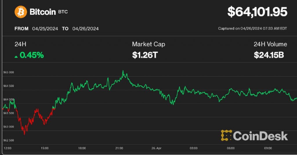 First Mover Americas: Bitcoin Holds Stable as ETF Outflows Increase