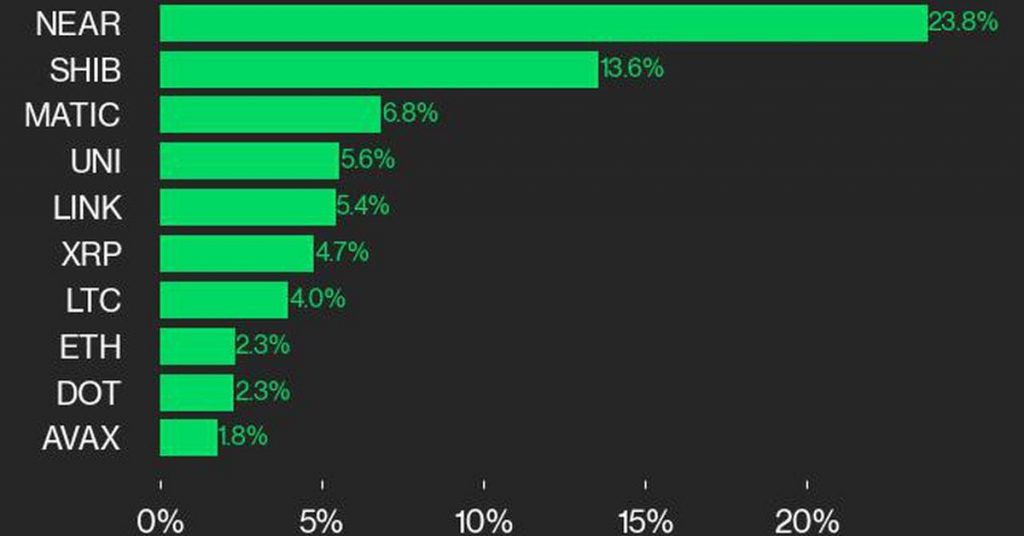 NEAR and SHIB Led CoinDesk 20 Gainers Last Week: CoinDesk Indices Market Update