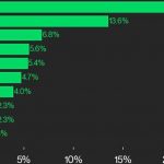 NEAR and SHIB Led CoinDesk 20 Gainers Last Week: CoinDesk Indices Market Update