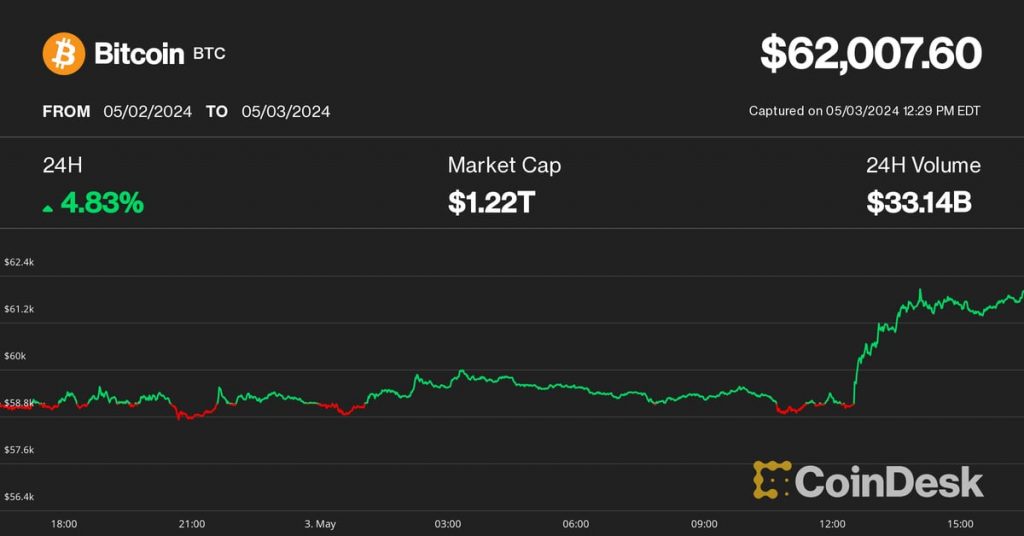 Bitcoin Hits $62K as Cryptos Bounce; Correction Likely Over But Expect a ‘Slow Grind Higher,’ Arthur Hayes Says