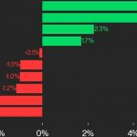 Polkadot and Cosmos Gain in a Rocky Week for Crypto: CoinDesk Indices Market Update