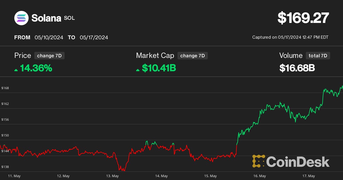 Solana’s SOL Could Hit $200 By Month End, Hedge Fund Founder Says