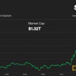 Bitcoin Tops $67K as Cryptos Rally Amid Global IT Outage; Solana’s SOL Leads Altcoins