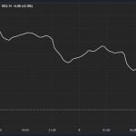 CoinDesk 20 Down 7%, Bitcoin Sinks by 5% as Asia Trading Week Begins