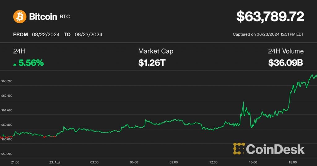 Bitcoin Surges to Nearly $64K, Adding to Gains as RFK Jr. Endorses Trump