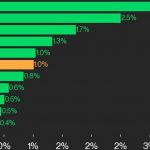 CoinDesk 20 Performance Update: UNI leads with 3.8% Gains as Index Rises