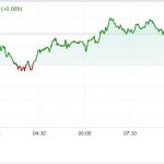 First Mover Americas: Crypto Trades Little Changed Following Thursday’s Slide