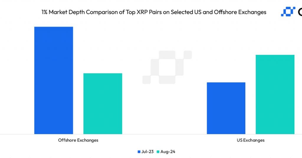 Here’s Why XRP Whales May Prefer U.S. Exchanges Over Offshore Venues