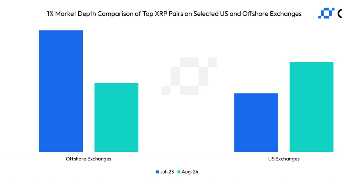 Here’s Why XRP Whales May Prefer U.S. Exchanges Over Offshore Venues