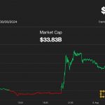 XRP Jumps 17%, Beating Bitcoin Gains, as Ripple-SEC Case Ends