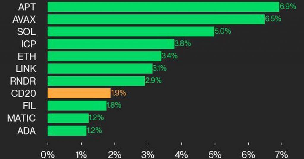 CoinDesk 20 Performance Update: APT Jumps 6.9% as Index Gains