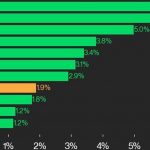 CoinDesk 20 Performance Update: APT Jumps 6.9% as Index Gains