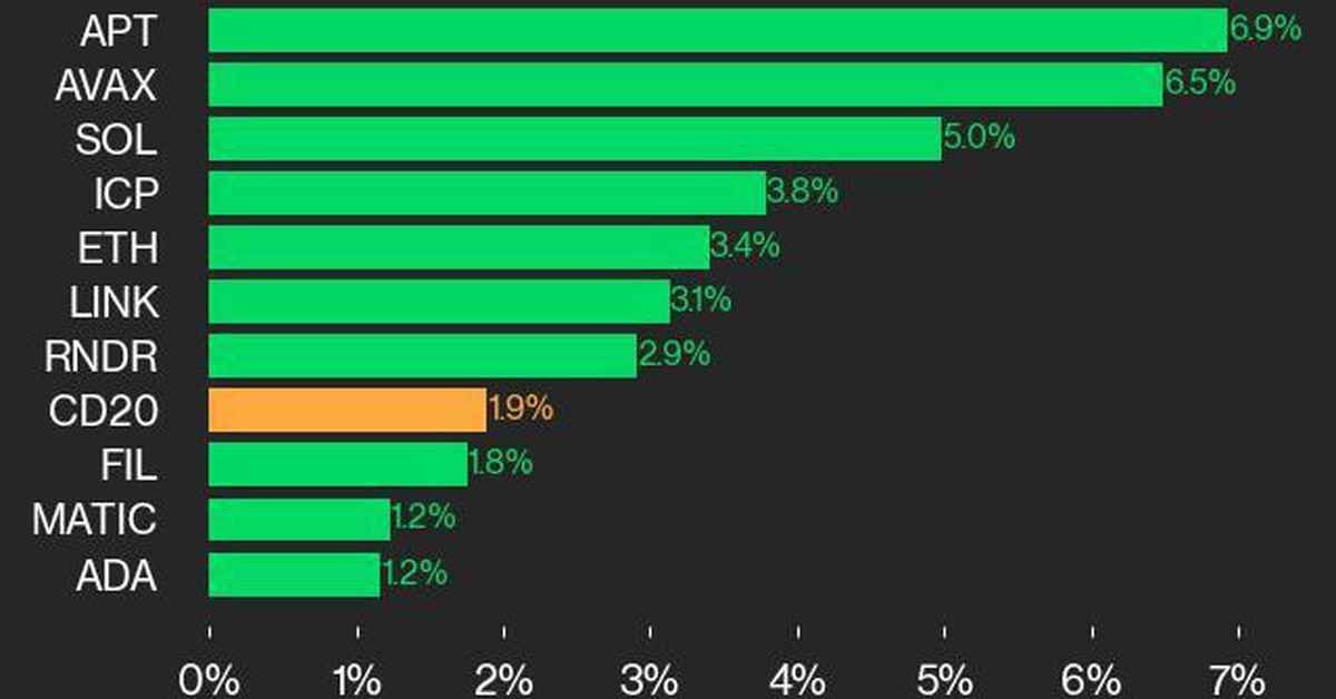 CoinDesk 20 Performance Update: APT Jumps 6.9% as Index Gains