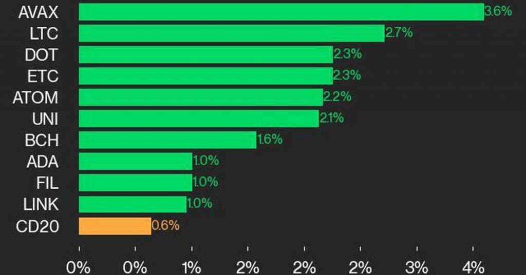 CoinDesk 20 Performance Update: AVAX Gains 3.6% as Index Rallies