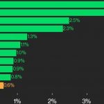 CoinDesk 20 Performance Update: ICP Gains 4.4%, Leading Index Higher