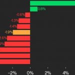 CoinDesk 20 Performance Update: Index Posts Losses, but XRP Rises From Friday