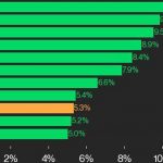 CoinDesk 20 Performance Update: Index Surges 5.3% With All Assets in the Green