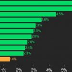 CoinDesk 20 Performance Update: LINK Surges by 7.1% as Index Rises