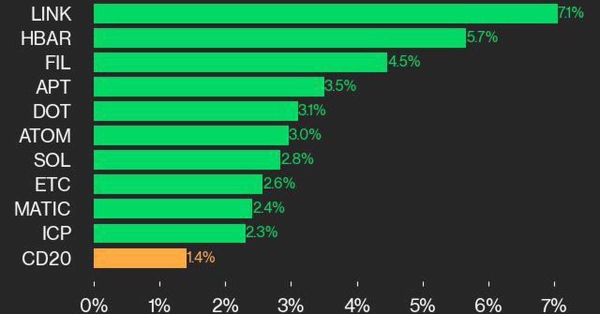 CoinDesk 20 Performance Update: LINK Surges by 7.1% as Index Rises