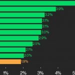 CoinDesk 20 Performance Update: NEAR Leaps 6.3% as All Assets Rise