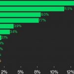 CoinDesk 20 Performance Update: RNDR Surges 16.2% as Index Climbs Higher