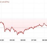 First Mover Americas: Bitcoin Drops Below $56.5K on Risk-Off Day