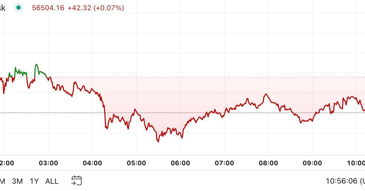 First Mover Americas: Bitcoin Drops Below $56.5K on Risk-Off Day