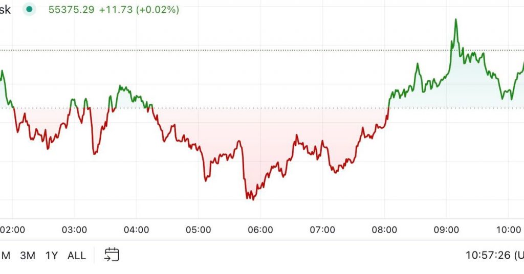 First Mover Americas: Bitcoin Reclaims $55K Ahead of Tuesday’s Harris-Trump Debate