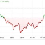 First Mover Americas: Bitcoin Reclaims $55K Ahead of Tuesday’s Harris-Trump Debate