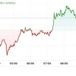 First Mover Americas: Bitcoin Rises to $57K as ETFs End Losing Streak