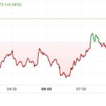 First Mover Americas: Bitcoin Trades Little Changed Above $58,000