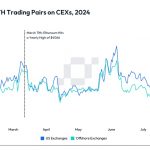 Weeks After Ether ETF Debut, ETH Market Liquidity Has Dropped by 20%