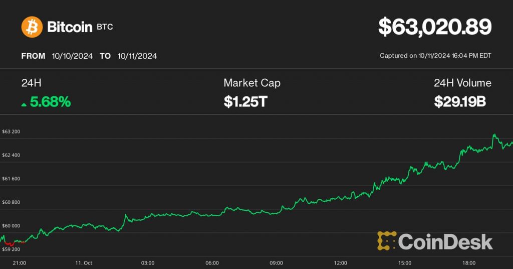 Bitcoin Bounces 7% Above $63K as Crypto Traders Eye China Stimulus Statement