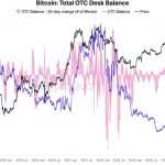 Bitcoin Bull Run in Question as Balances on OTC Desks Rise to 410k