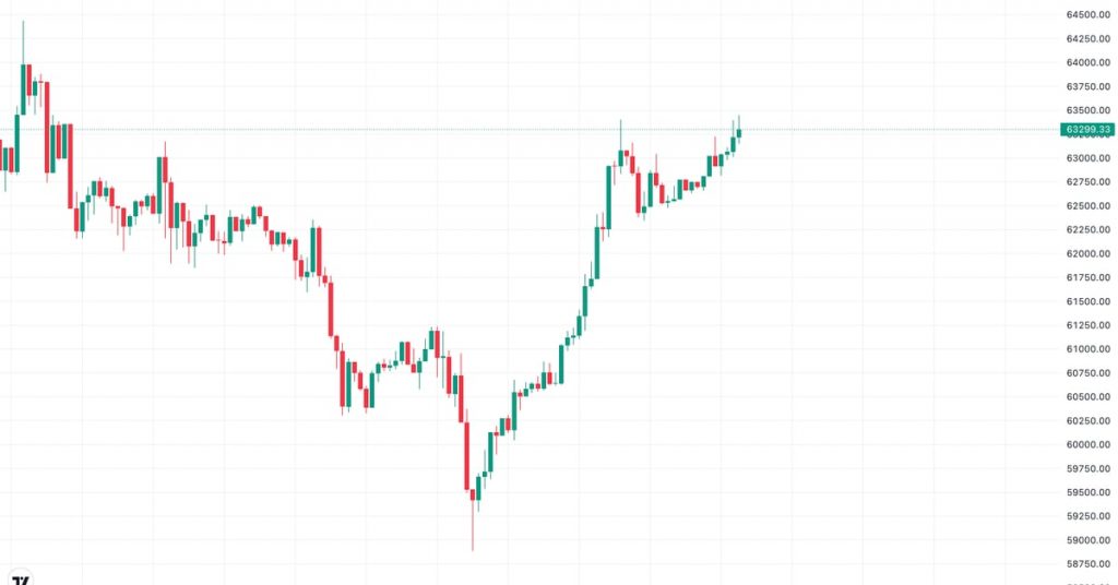 Bitcoin Takes Another Shot at $63.5K as China’s Vague Fiscal Stimulus Deters Capital Shift