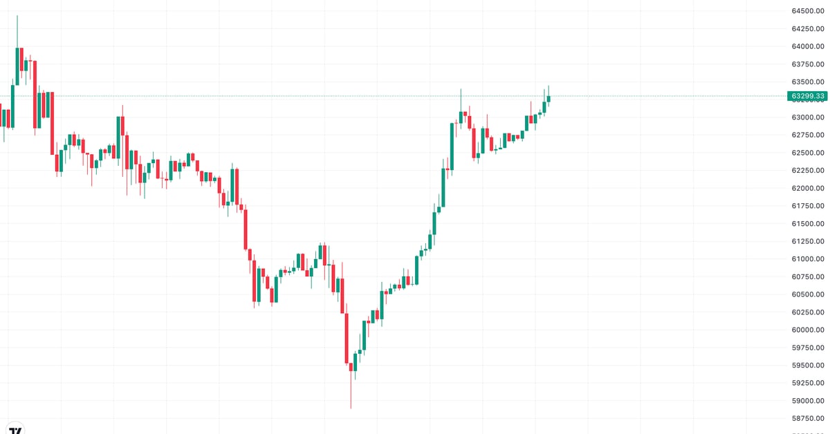 Bitcoin Takes Another Shot at $63.5K as China’s Vague Fiscal Stimulus Deters Capital Shift