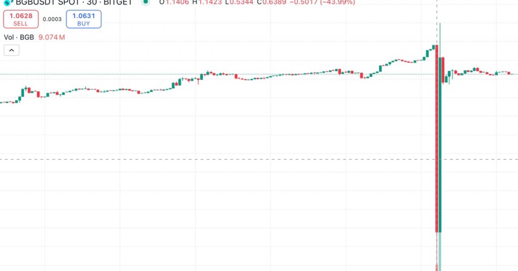 Bitget Token Tumbles 52% on ‘Market Sluggishness,’ Exchange Says, While Promising Compensation