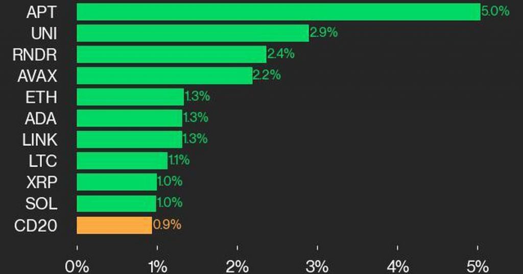 CoinDesk 20 Performance Update: APT Gains 5%, With Most Index Constituents Rising