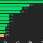 CoinDesk 20 Performance Update: APT Gains 5%, With Most Index Constituents Rising