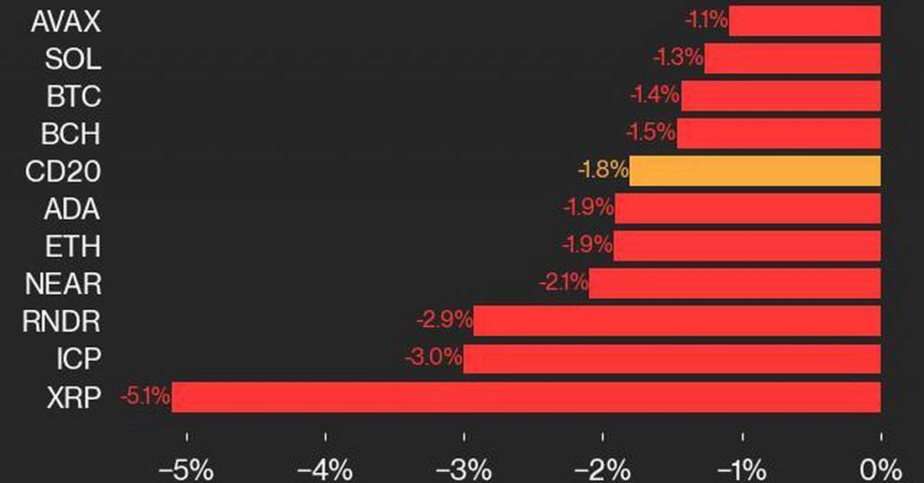 CoinDesk 20 Performance Update: Ripple’s XRP Drops 5.1% as Nearly All Assets Decline