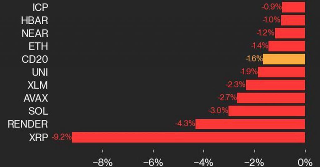 CoinDesk 20 Performance Update: XRP Plunges 9.2% as Index Declines