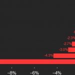 CoinDesk 20 Performance Update: XRP Plunges 9.2% as Index Declines