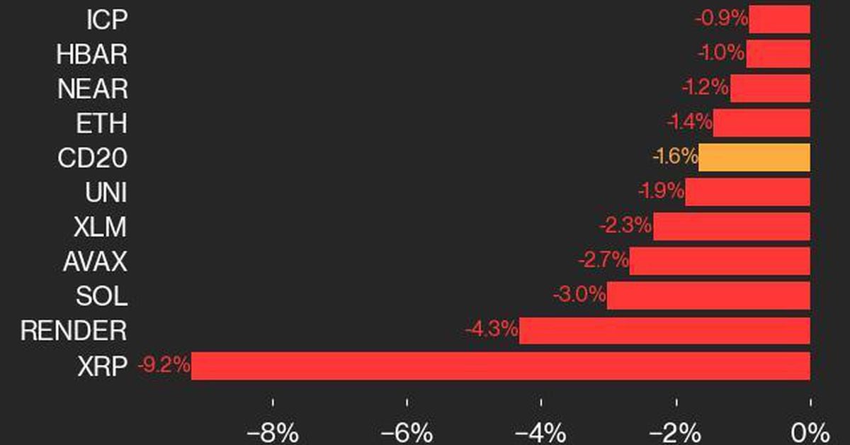 CoinDesk 20 Performance Update: XRP Plunges 9.2% as Index Declines