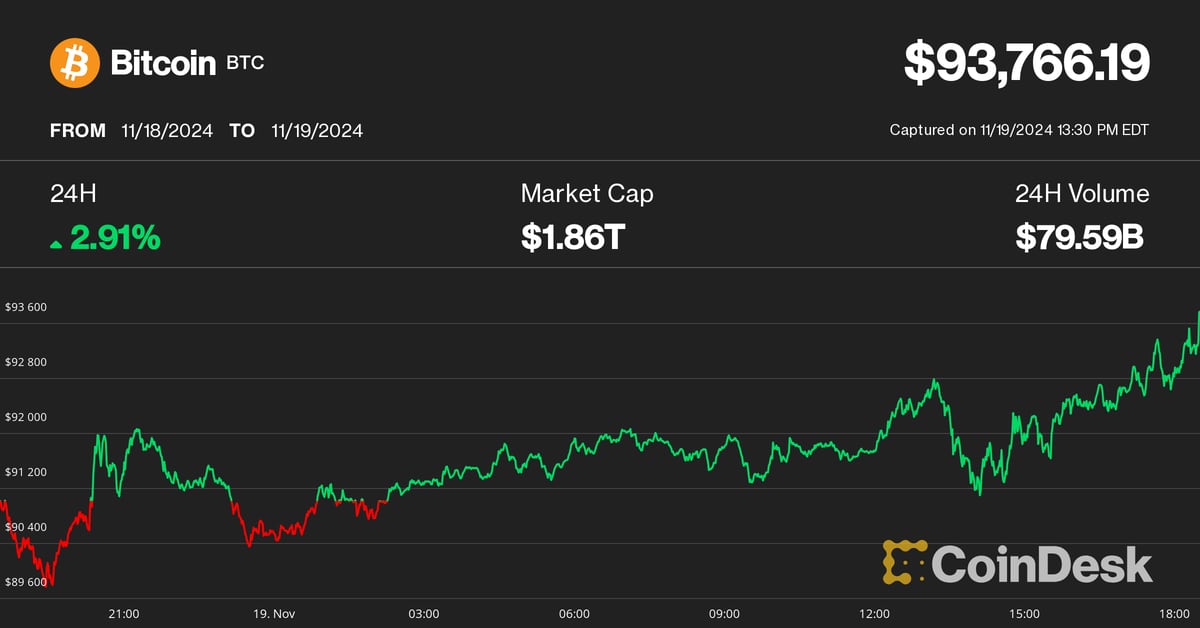 Bitcoin Makes New All-Time High of $94,000 as ETF Options Go Live