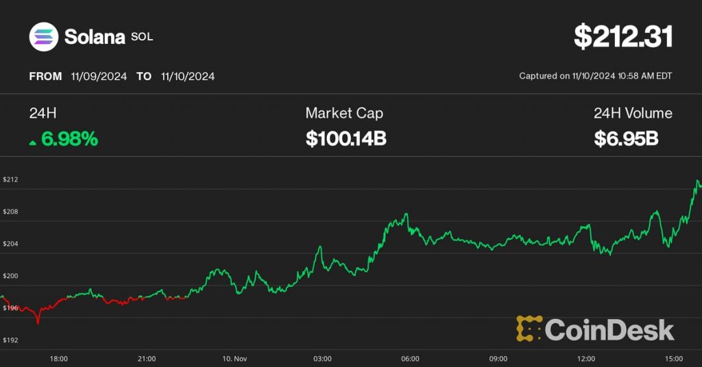 Solana Joins $100B Club, Hitting Nearly a Three-Year High Above $210