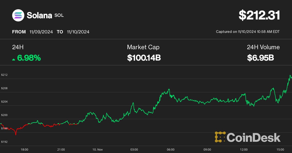 Solana Joins $100B Club, Hitting Nearly a Three-Year High Above $210